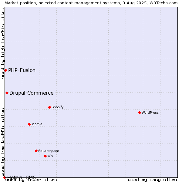 Market position of Drupal Commerce vs. PHP-Fusion vs. Hotaru CMS