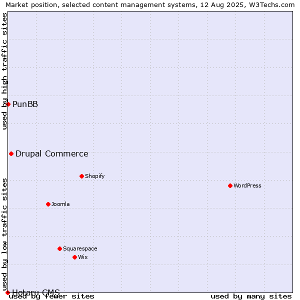 Market position of Drupal Commerce vs. PunBB vs. Hotaru CMS