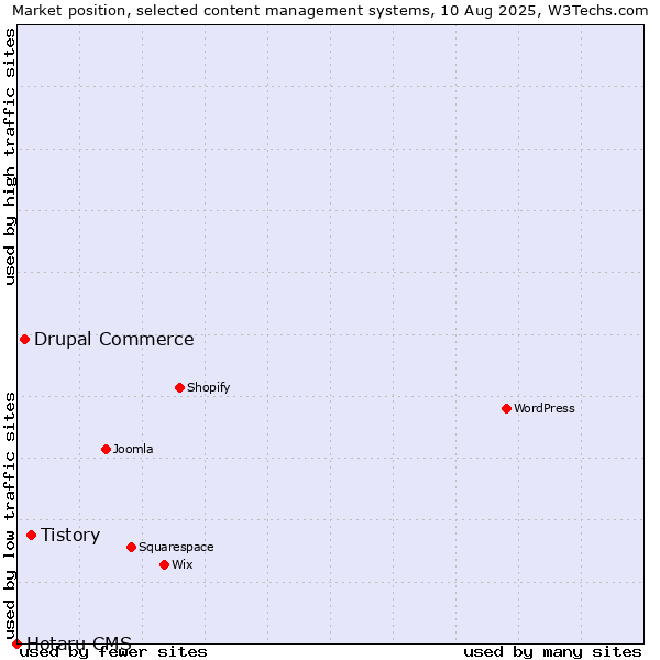 Market position of Tistory vs. Drupal Commerce vs. Hotaru CMS