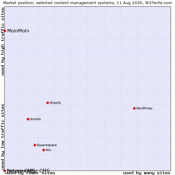 Market position of MoinMoin vs. Hotaru CMS vs. Netgenerator CMS