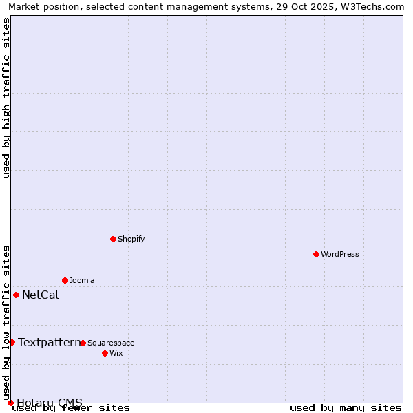Market position of NetCat vs. Textpattern vs. Hotaru CMS