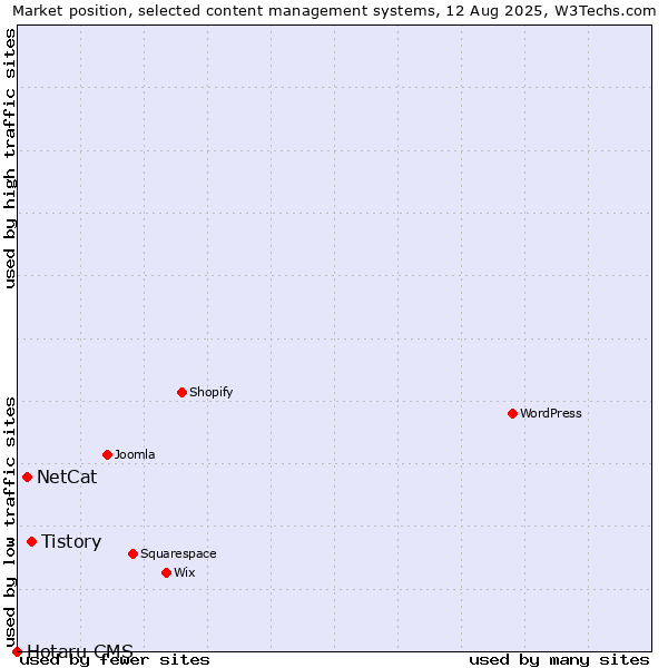 Market position of Tistory vs. NetCat vs. Hotaru CMS