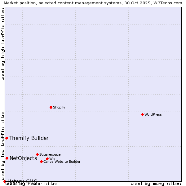 Market position of NetObjects vs. Themify Builder vs. Hotaru CMS