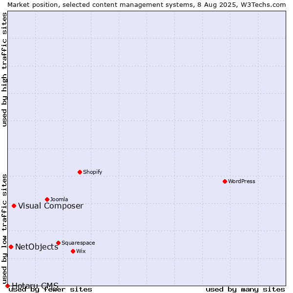 Market position of Visual Composer vs. NetObjects vs. Hotaru CMS