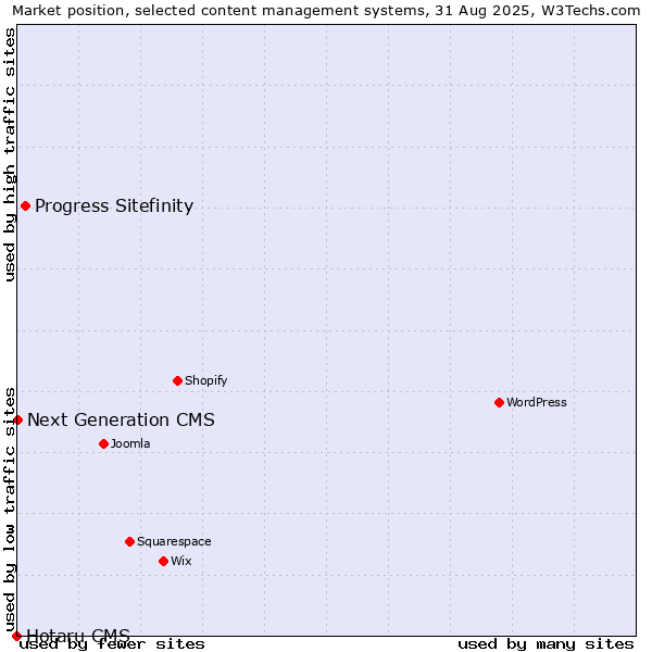 Market position of Progress Sitefinity vs. Next Generation CMS vs. Hotaru CMS