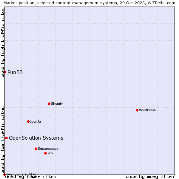 Market position of OpenSolution Systems vs. PunBB vs. Hotaru CMS