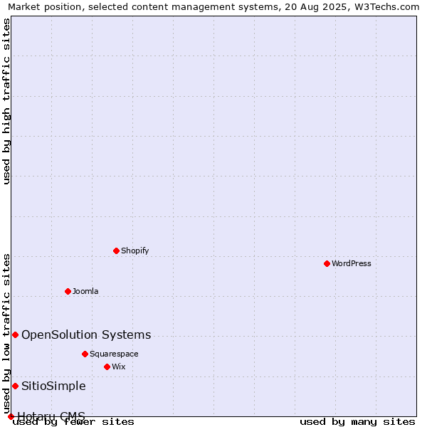 Market position of OpenSolution Systems vs. SitioSimple vs. Hotaru CMS