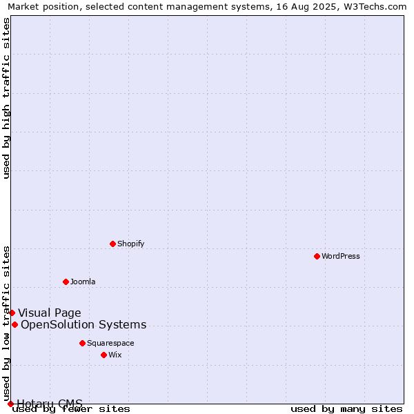 Market position of OpenSolution Systems vs. Visual Page vs. Hotaru CMS