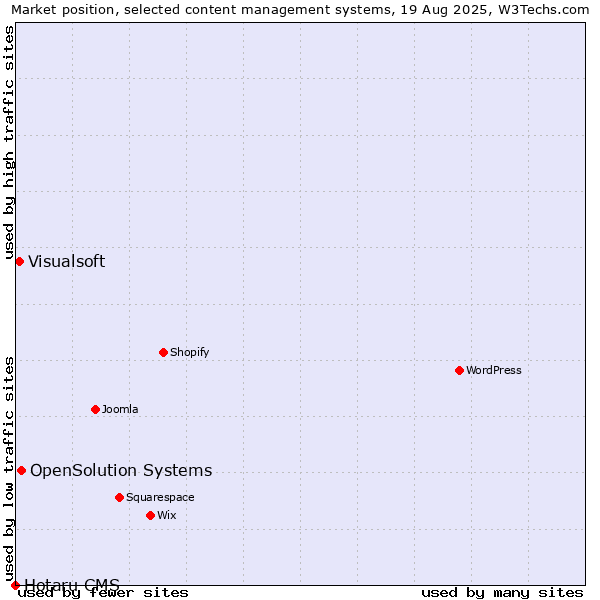 Market position of OpenSolution Systems vs. Visualsoft vs. Hotaru CMS