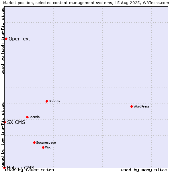 Market position of OpenText vs. SX CMS vs. Hotaru CMS