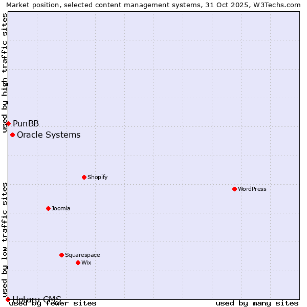 Market position of Oracle Systems vs. PunBB vs. Hotaru CMS