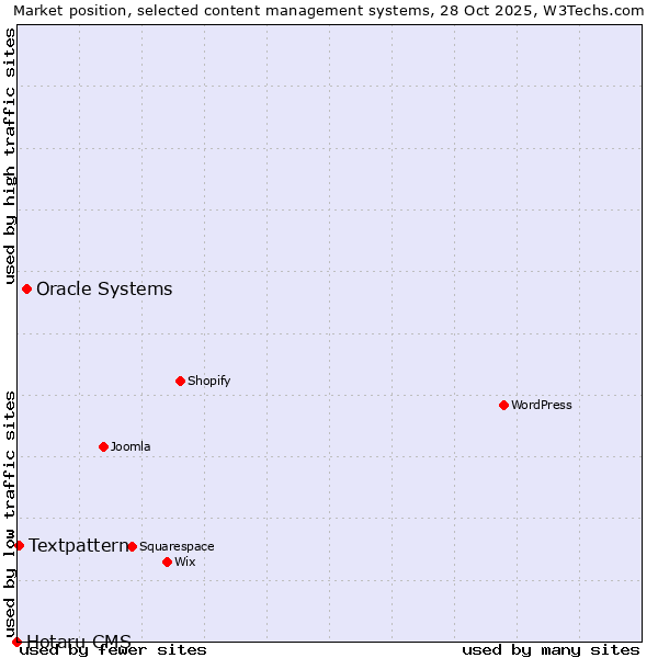 Market position of Oracle Systems vs. Textpattern vs. Hotaru CMS