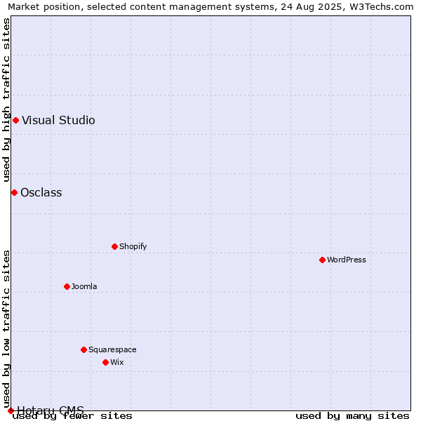 Market position of Visual Studio vs. Osclass vs. Hotaru CMS