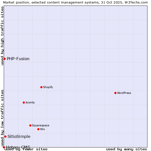 Market position of SitioSimple vs. PHP-Fusion vs. Hotaru CMS