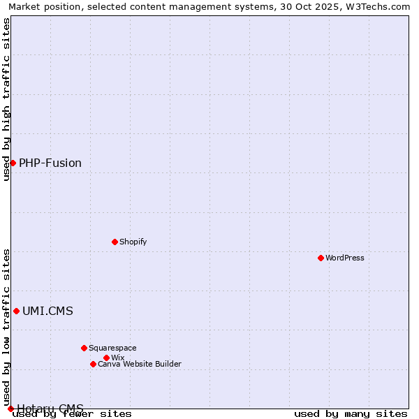 Market position of UMI.CMS vs. PHP-Fusion vs. Hotaru CMS