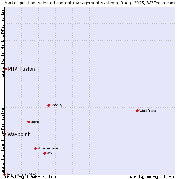 Market position of PHP-Fusion vs. Waypoint vs. Hotaru CMS