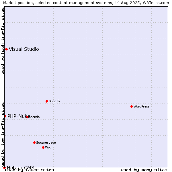 Market position of Visual Studio vs. PHP-Nuke vs. Hotaru CMS