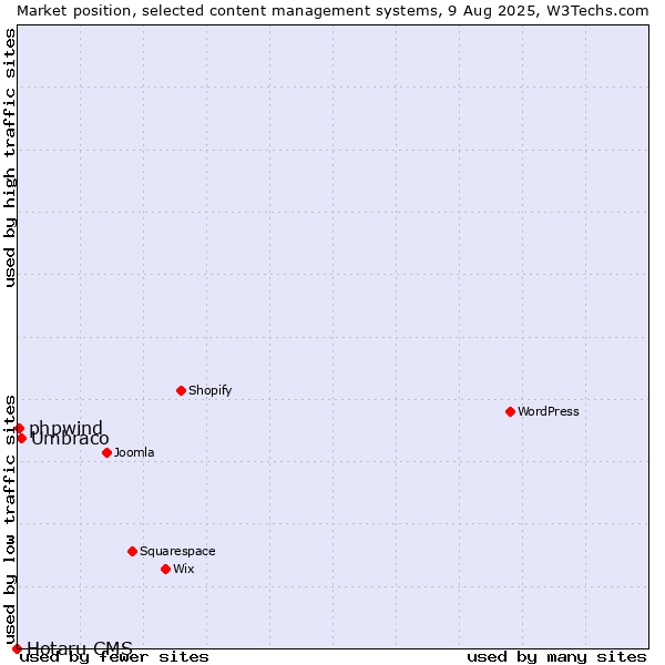 Market position of Umbraco vs. phpwind vs. Hotaru CMS