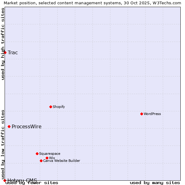 Market position of ProcessWire vs. Trac vs. Hotaru CMS
