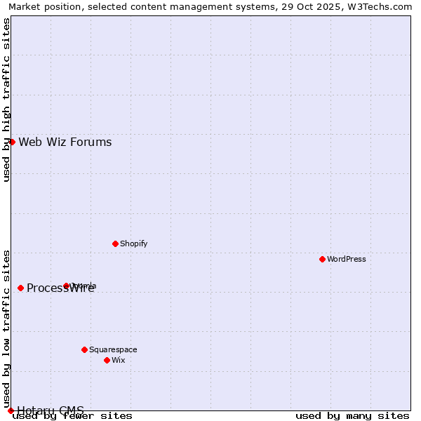 Market position of ProcessWire vs. Web Wiz Forums vs. Hotaru CMS