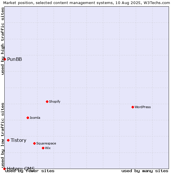 Market position of Tistory vs. PunBB vs. Hotaru CMS
