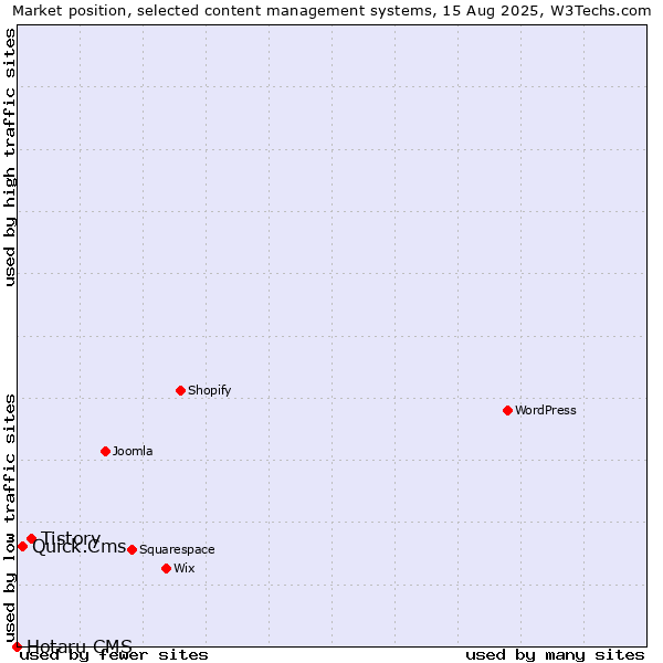 Market position of Tistory vs. Quick.Cms vs. Hotaru CMS
