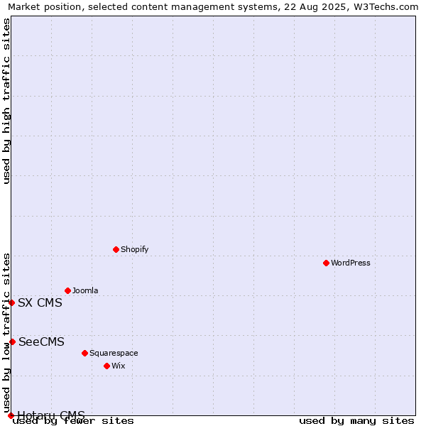 Market position of SeeCMS vs. SX CMS vs. Hotaru CMS