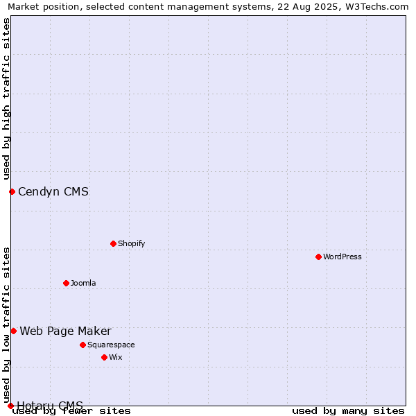 Market position of Web Page Maker vs. Cendyn CMS vs. Hotaru CMS