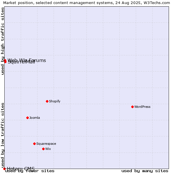 Market position of SquirrelMail vs. Web Wiz Forums vs. Hotaru CMS