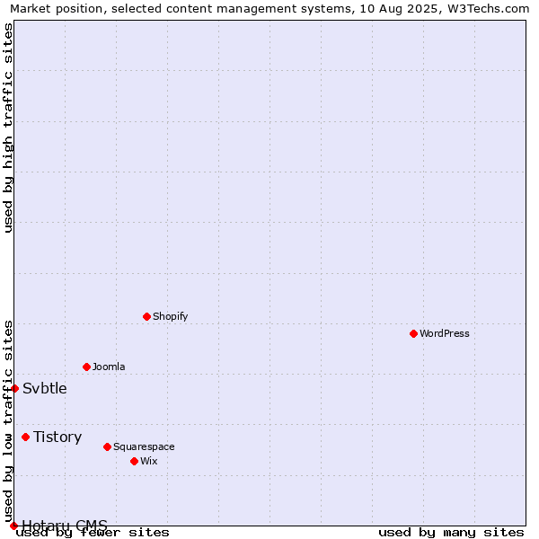 Market position of Tistory vs. Svbtle vs. Hotaru CMS