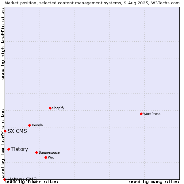 Market position of Tistory vs. SX CMS vs. Hotaru CMS