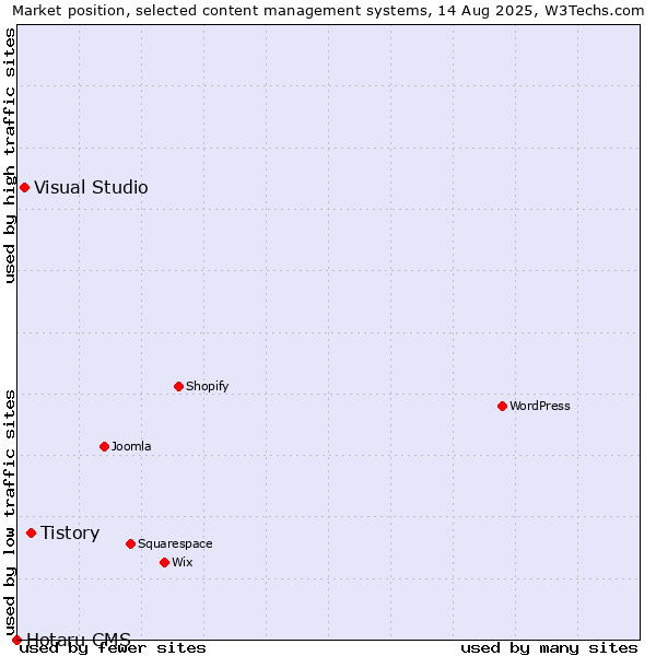 Market position of Tistory vs. Visual Studio vs. Hotaru CMS