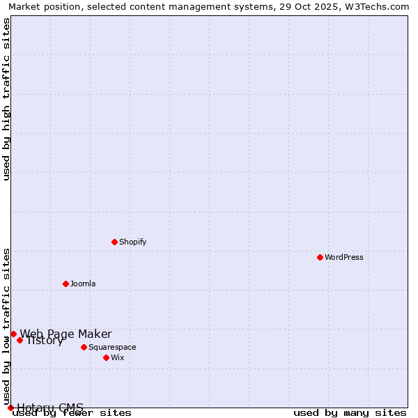 Market position of Tistory vs. Web Page Maker vs. Hotaru CMS