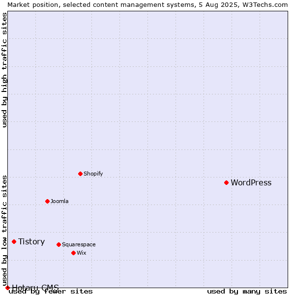 Market position of WordPress vs. Tistory vs. Hotaru CMS