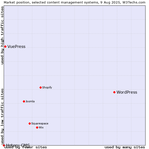 Market position of WordPress vs. VuePress vs. Hotaru CMS