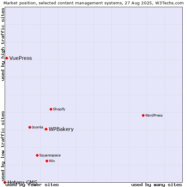 Market position of WPBakery vs. VuePress vs. Hotaru CMS
