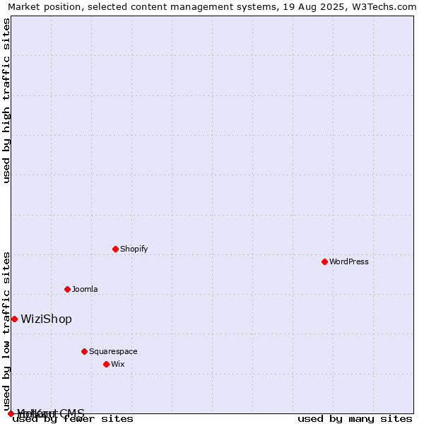 Market position of WiziShop vs. Hotaru CMS vs. Yo!Kart