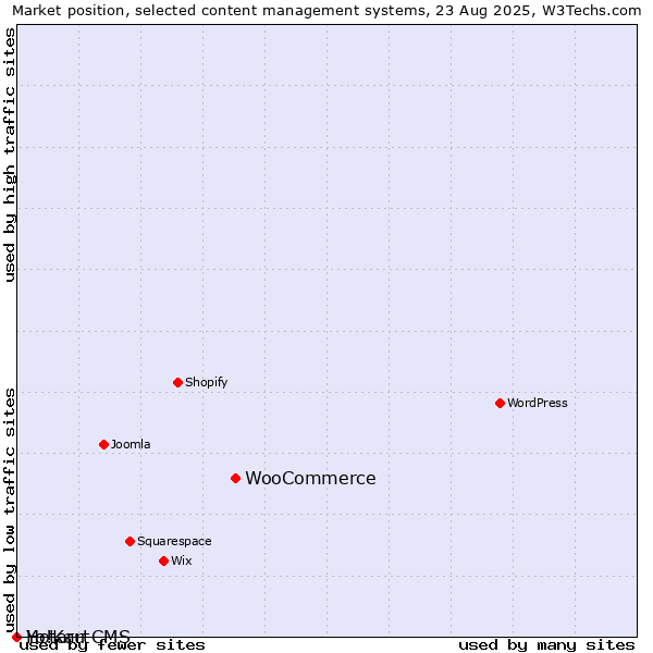 Market position of WooCommerce vs. Hotaru CMS vs. Yo!Kart