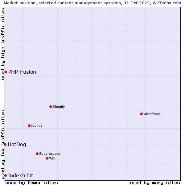 Market position of PHP-Fusion vs. Indexhibit vs. HotDog