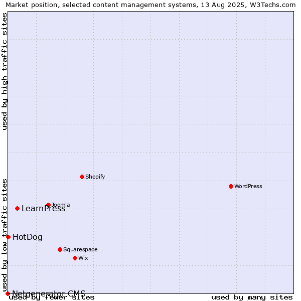Market position of LearnPress vs. HotDog vs. Netgenerator CMS