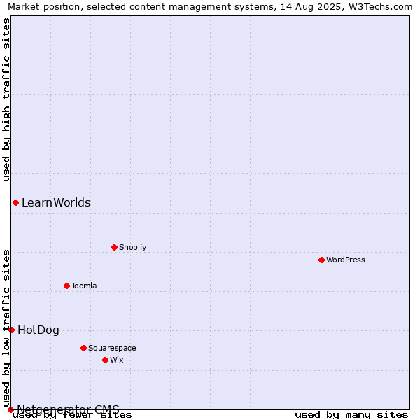 Market position of LearnWorlds vs. HotDog vs. Netgenerator CMS