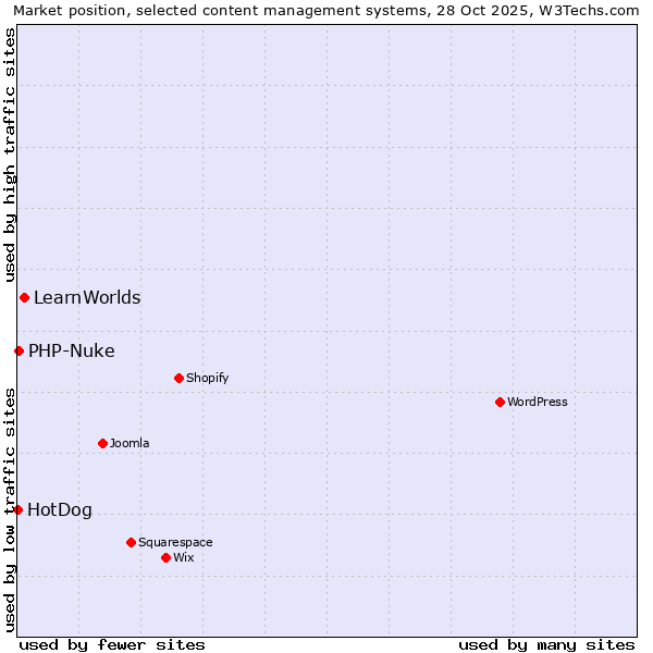 Market position of LearnWorlds vs. PHP-Nuke vs. HotDog