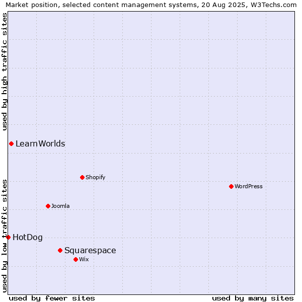 Market position of Squarespace vs. LearnWorlds vs. HotDog