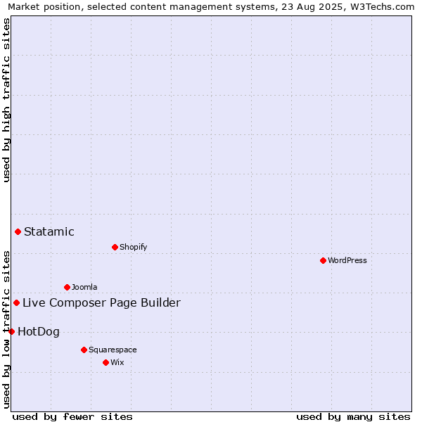 Market position of Statamic vs. Live Composer Page Builder vs. HotDog