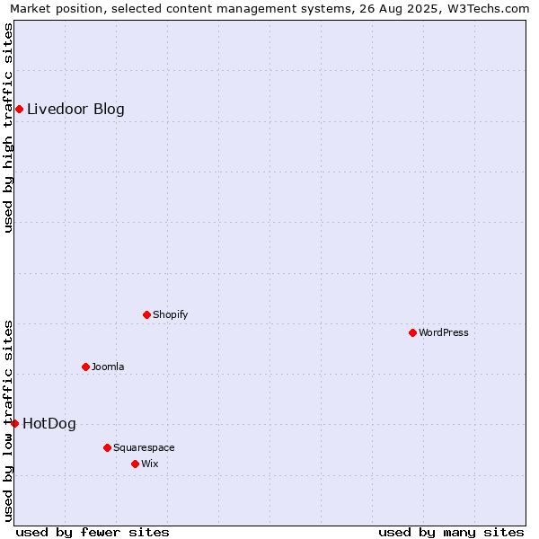 Market position of Livedoor Blog vs. HotDog