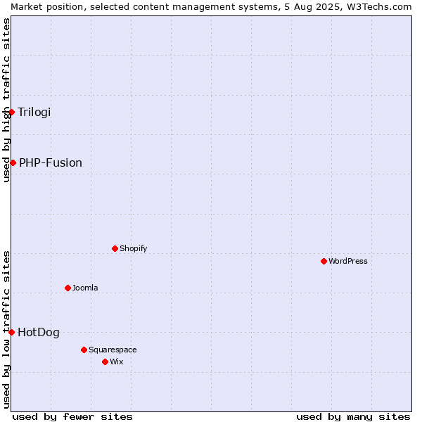 Market position of PHP-Fusion vs. Trilogi vs. HotDog