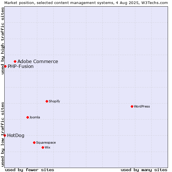 Market position of Adobe Commerce vs. PHP-Fusion vs. HotDog