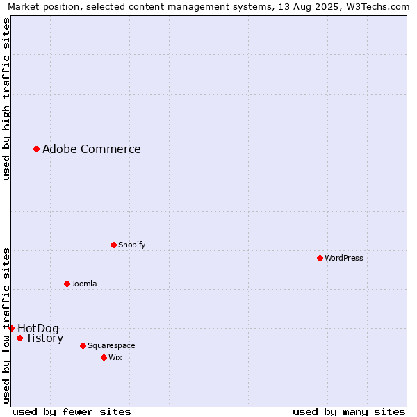 Market position of Adobe Commerce vs. Tistory vs. HotDog