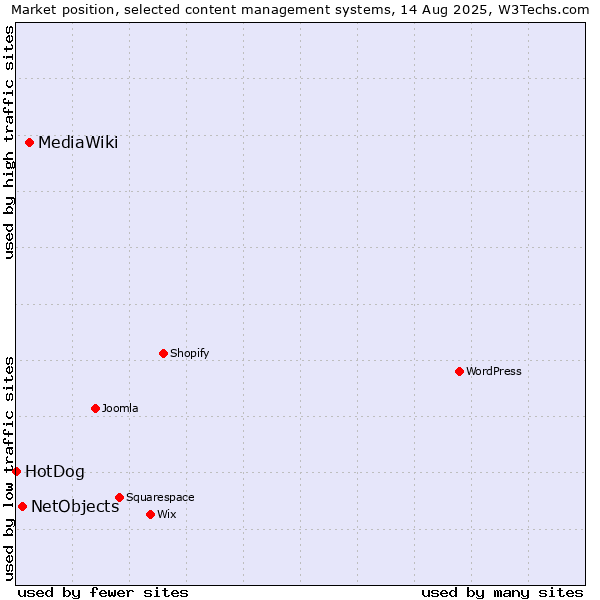 Market position of MediaWiki vs. NetObjects vs. HotDog