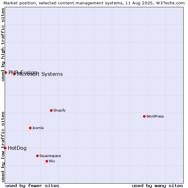 Market position of Microsoft Systems vs. PHP-Fusion vs. HotDog